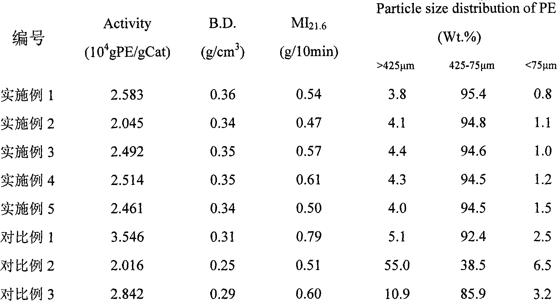 Catalyst component for ethylene polymerization and catalyst thereof