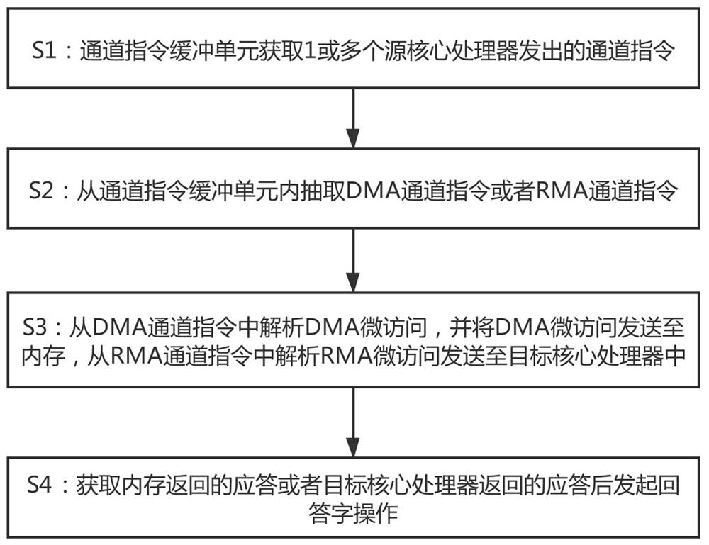 Data transmission method and device for memory access and on-chip communication of many-core processors