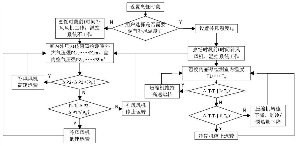 A kind of kitchen air conditioning system and its control method