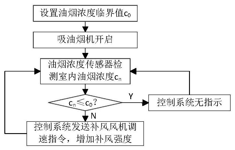 A kind of kitchen air conditioning system and its control method