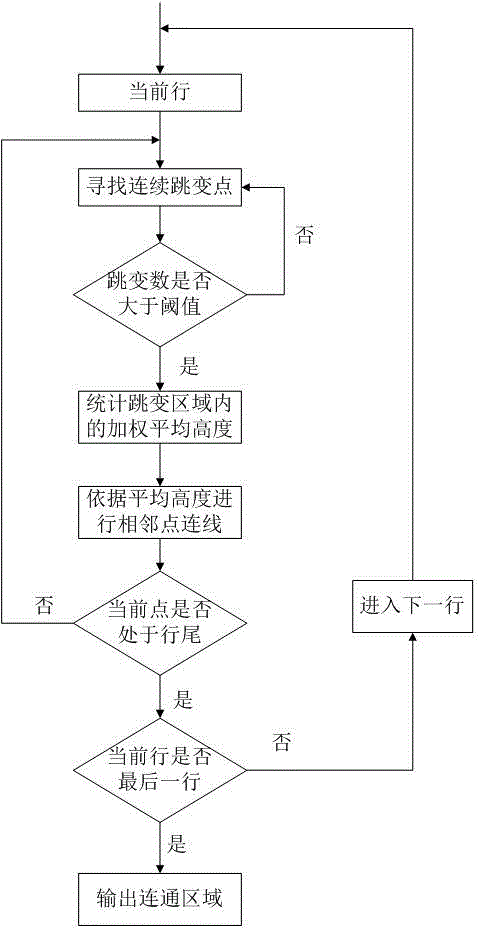 Number plate coarse positioning method based on self-adaptation edge features