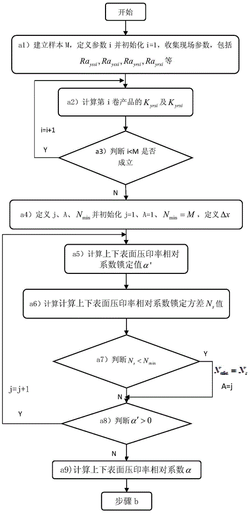 Comprehensive setting method suitable for original roughness of surfaces of upper and lower working rolls of cold continuous rolling unit