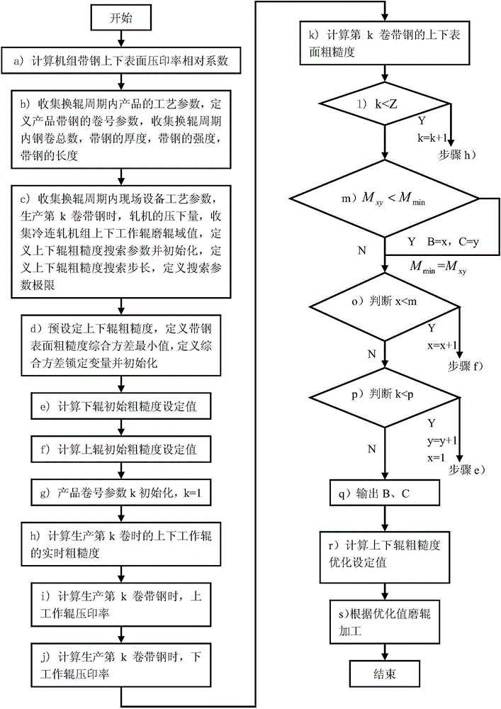 Comprehensive setting method suitable for original roughness of surfaces of upper and lower working rolls of cold continuous rolling unit