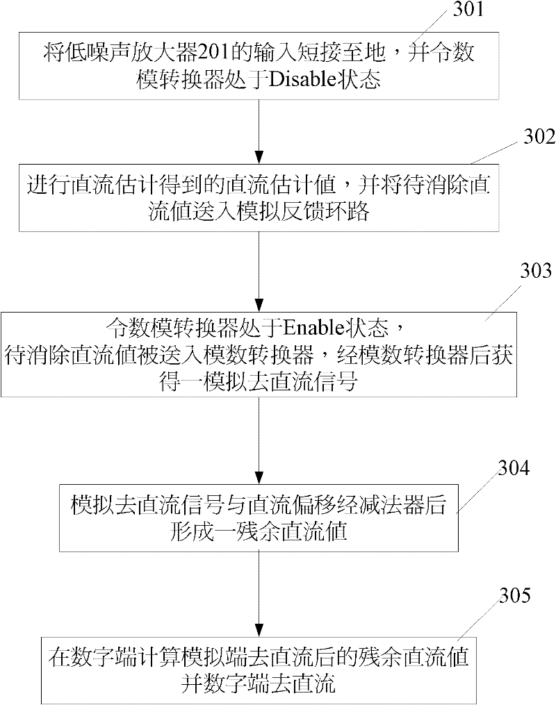 Zero intermediate frequency receiver and method for eliminating DC offset of same