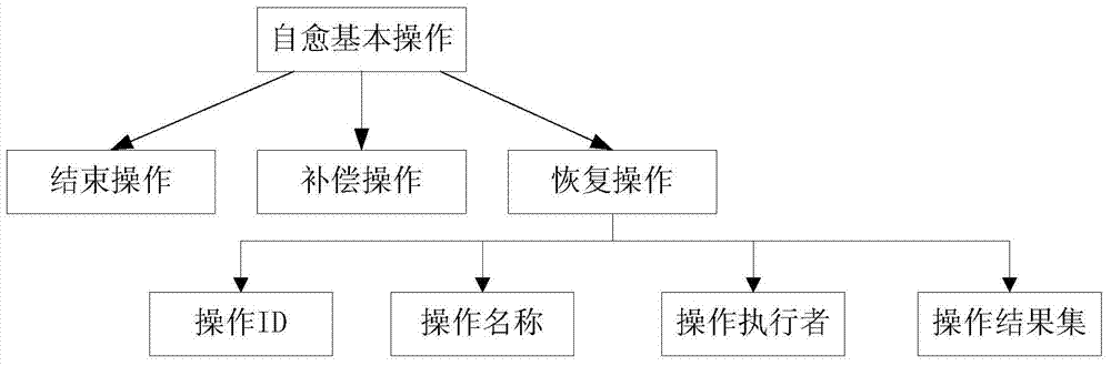 Self-recovery implementing method and device for base station device