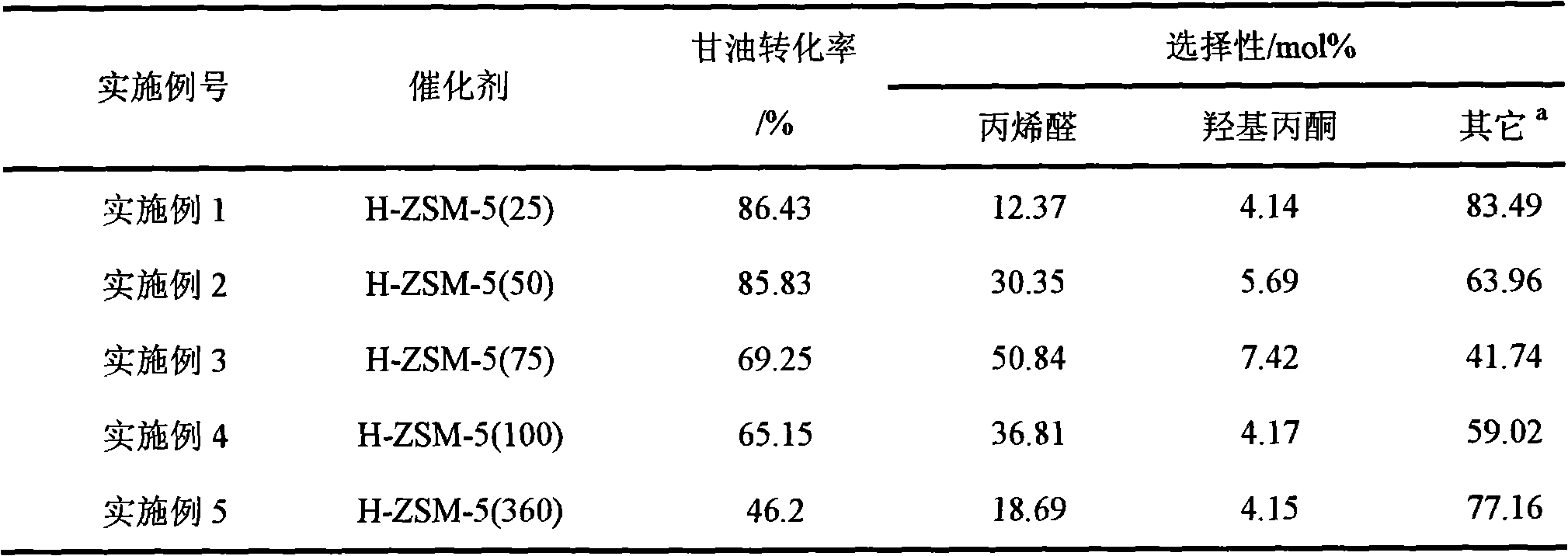 Reaction for preparing hydroxyacetone by selectively dewatering natural glycerol and catalyst