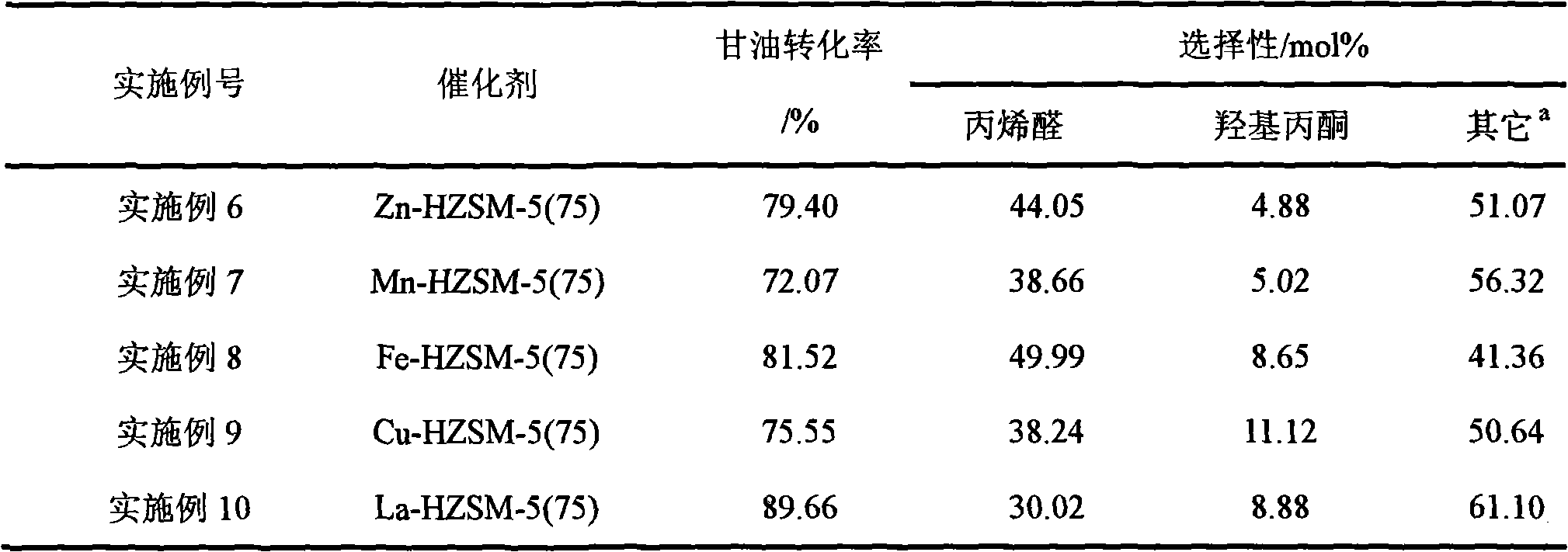 Reaction for preparing hydroxyacetone by selectively dewatering natural glycerol and catalyst