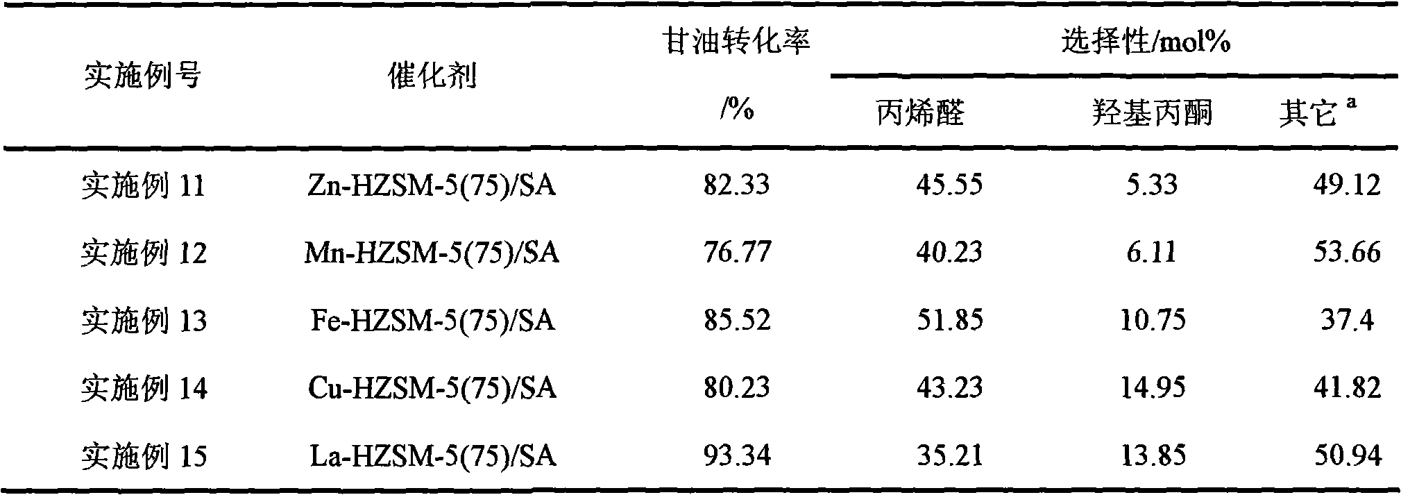 Reaction for preparing hydroxyacetone by selectively dewatering natural glycerol and catalyst