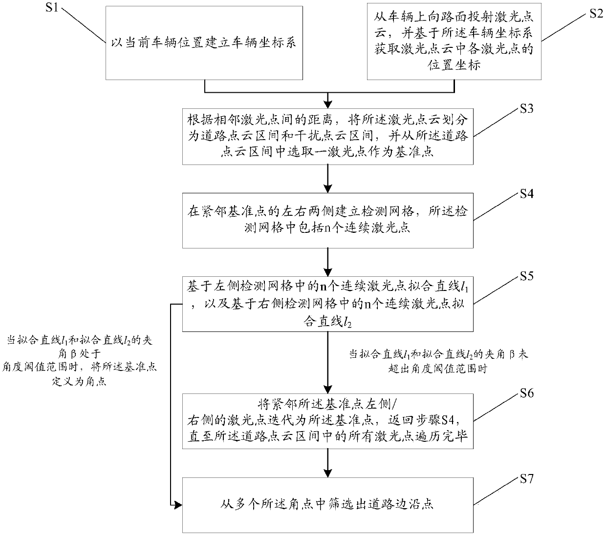 Road edge identification method and a road edge identification system