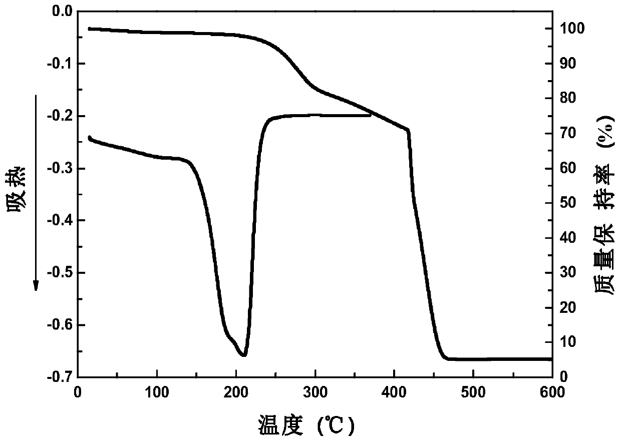 Method for preparing double-responsiveness nanometer microsphere through mercaptan-alkene visible light emulsion polymerization and double-responsiveness nanometer microsphere