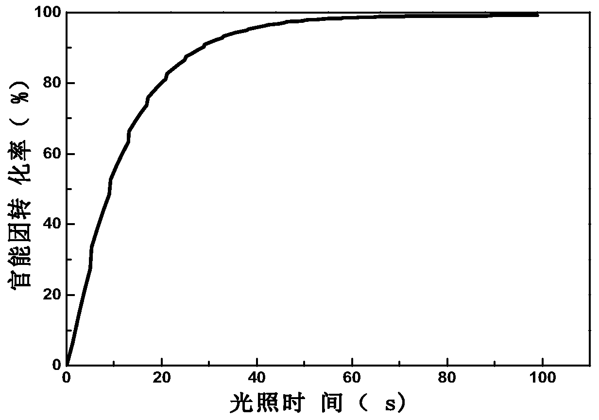 Method for preparing double-responsiveness nanometer microsphere through mercaptan-alkene visible light emulsion polymerization and double-responsiveness nanometer microsphere