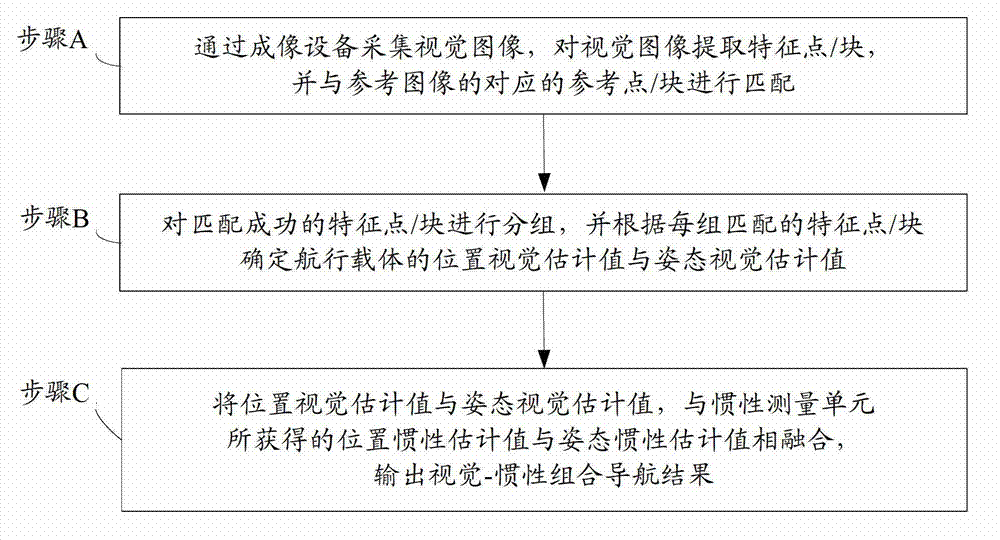 Visual-inertial combined navigation method