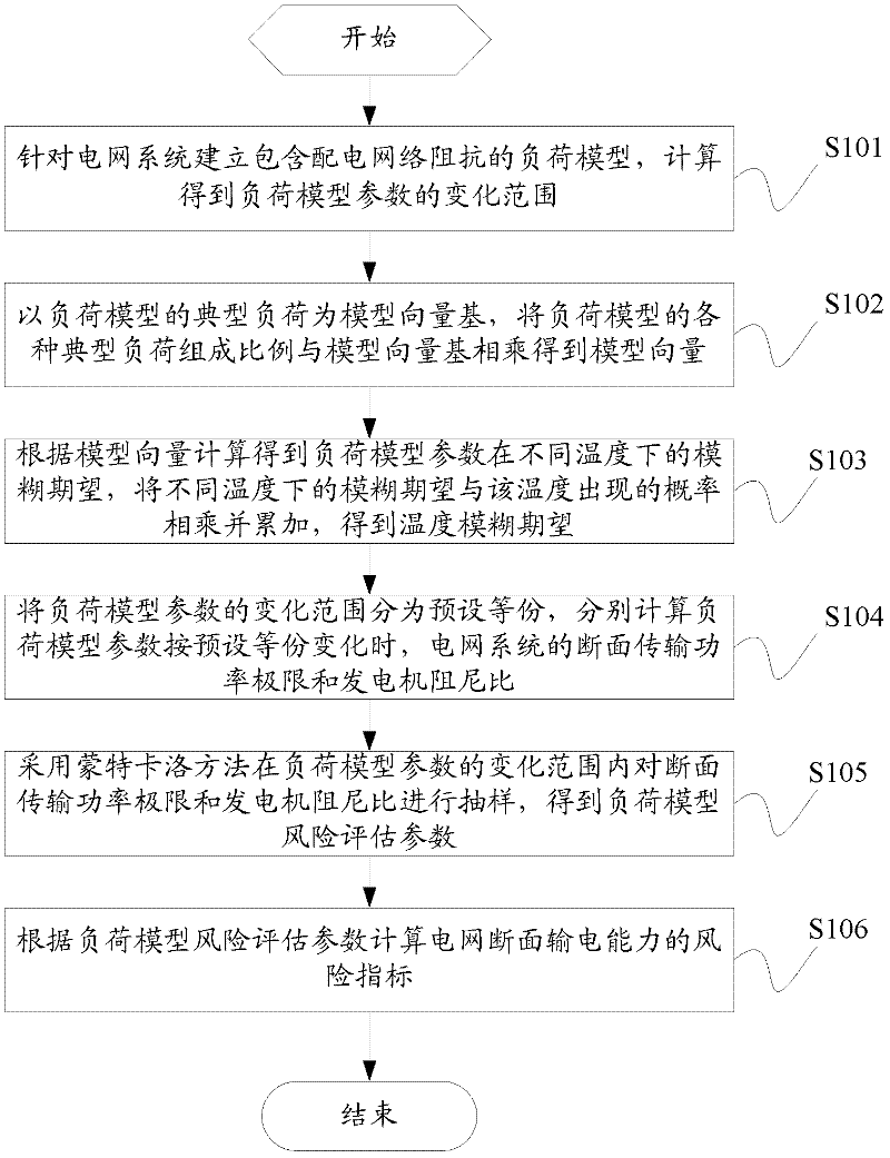 Risk evaluation method for transmission capacity of electric network