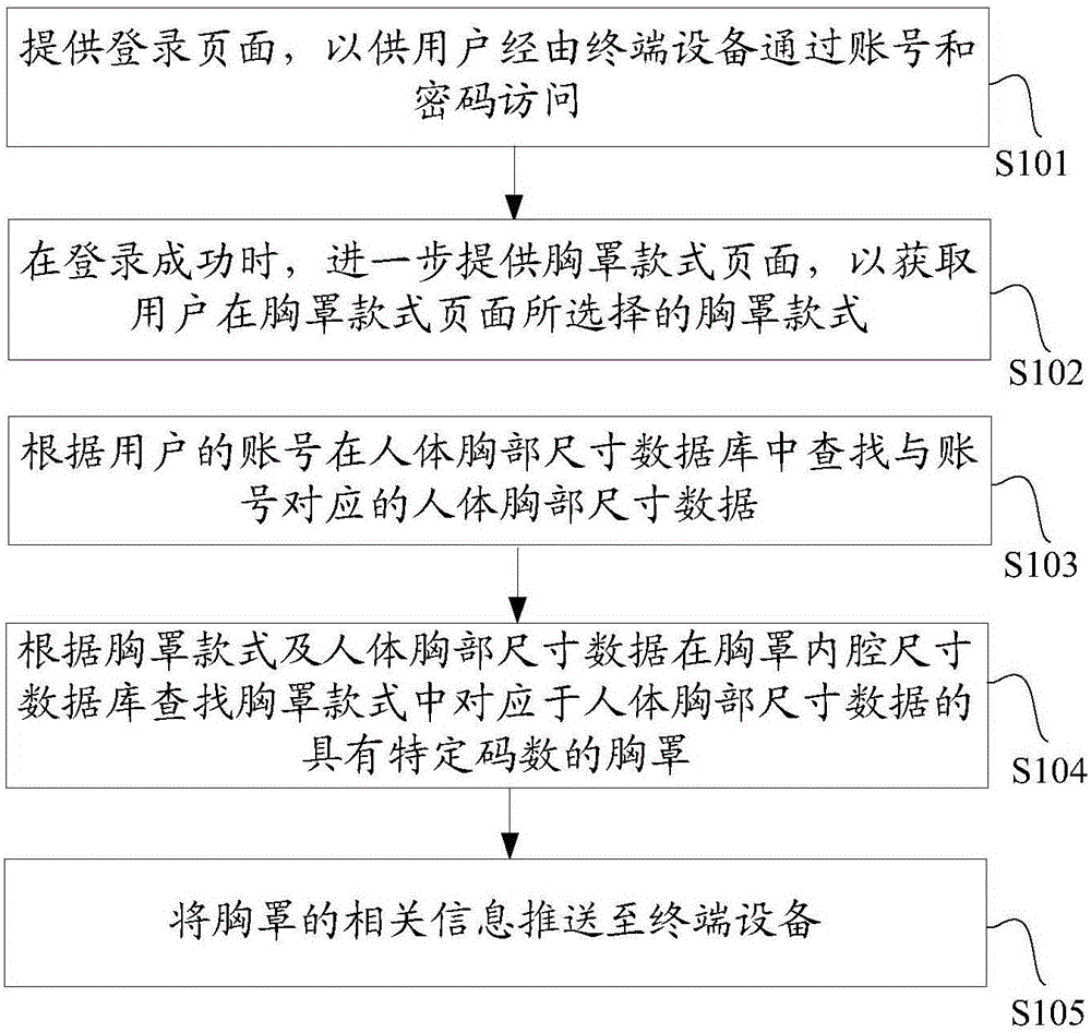 Method for bra-human chest matching and server