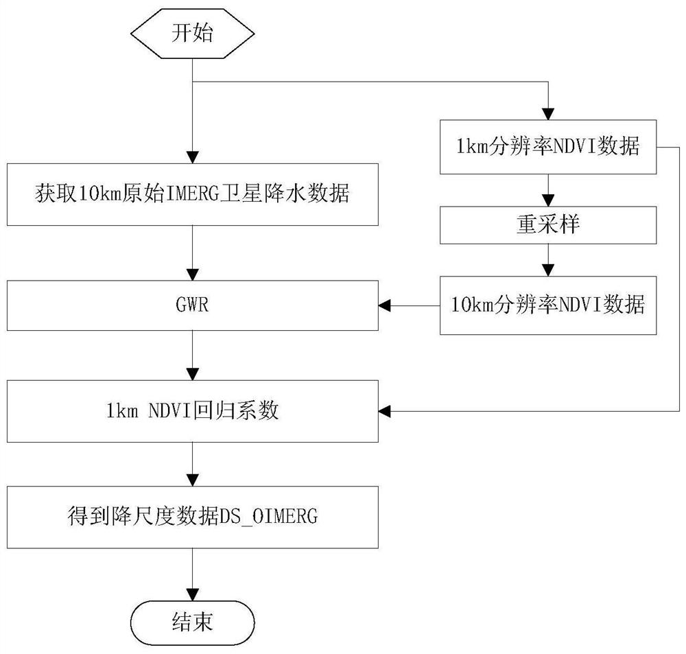 A Correction Method of Satellite Precipitation Data Based on Multi-source Information Fusion and Downscaling