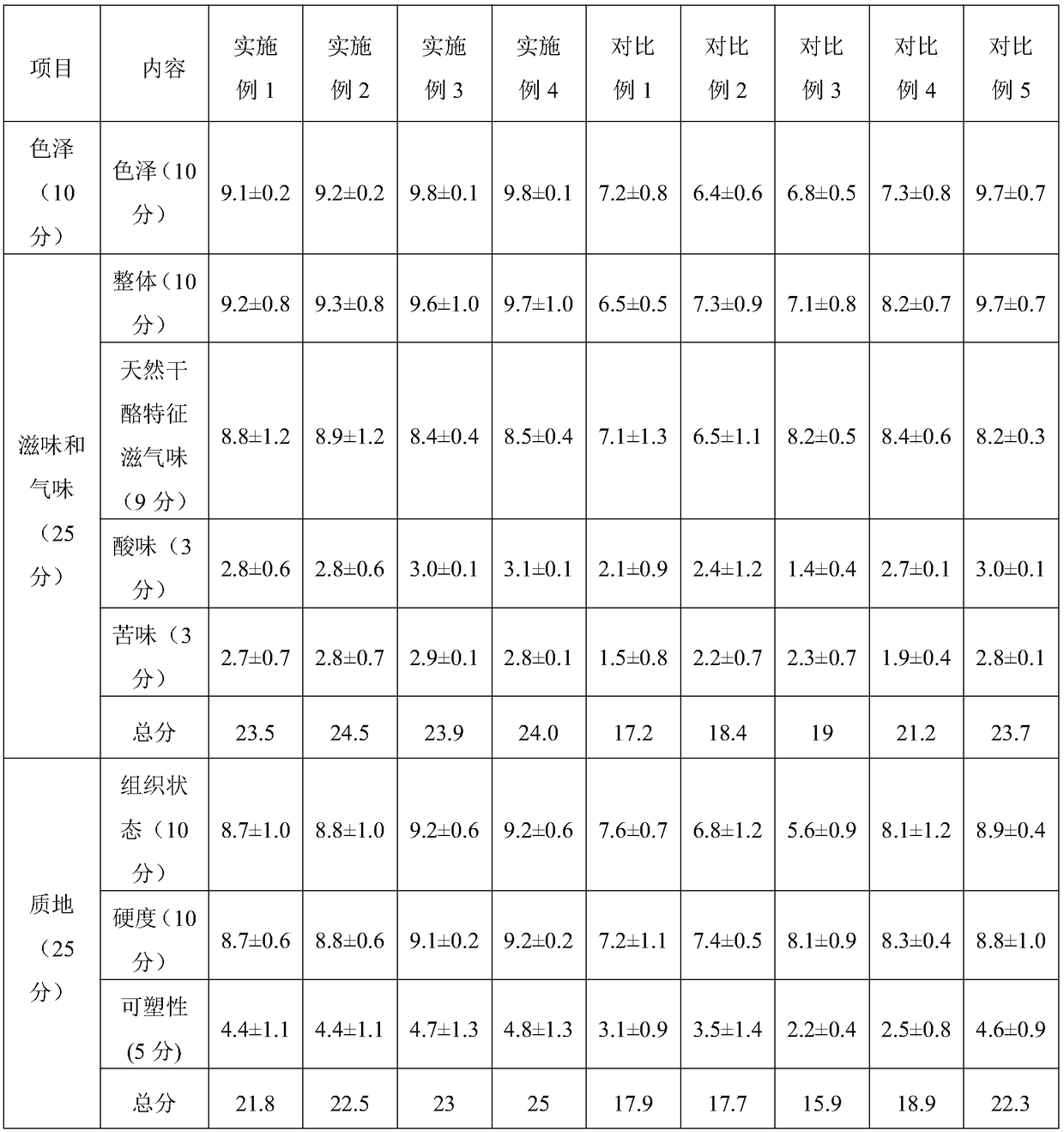 Smearing type reprocessed cheese and preparation method thereof