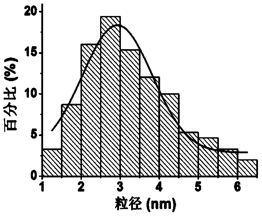 Nitrogen-doped fluorescent carbon-dot and carbon-dot graphene composite as well as production method and application thereof