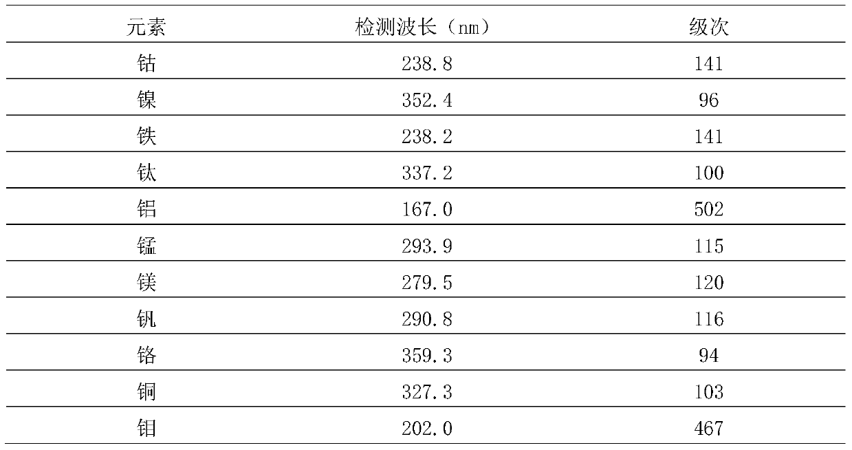 A detection method for determining impurity elements in tungsten carbide