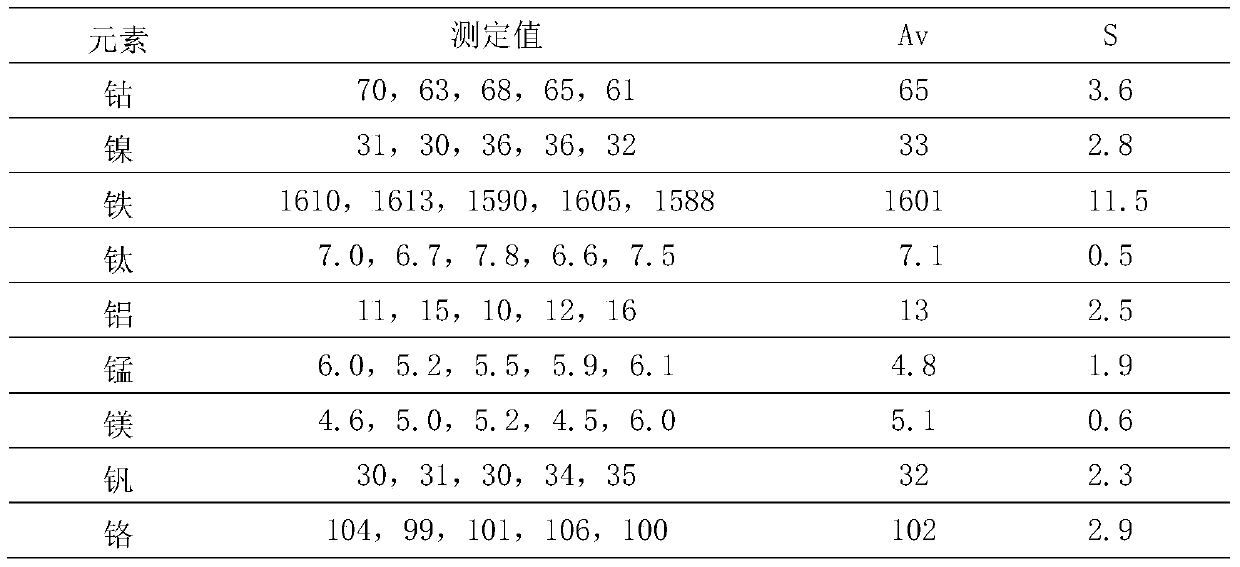 A detection method for determining impurity elements in tungsten carbide