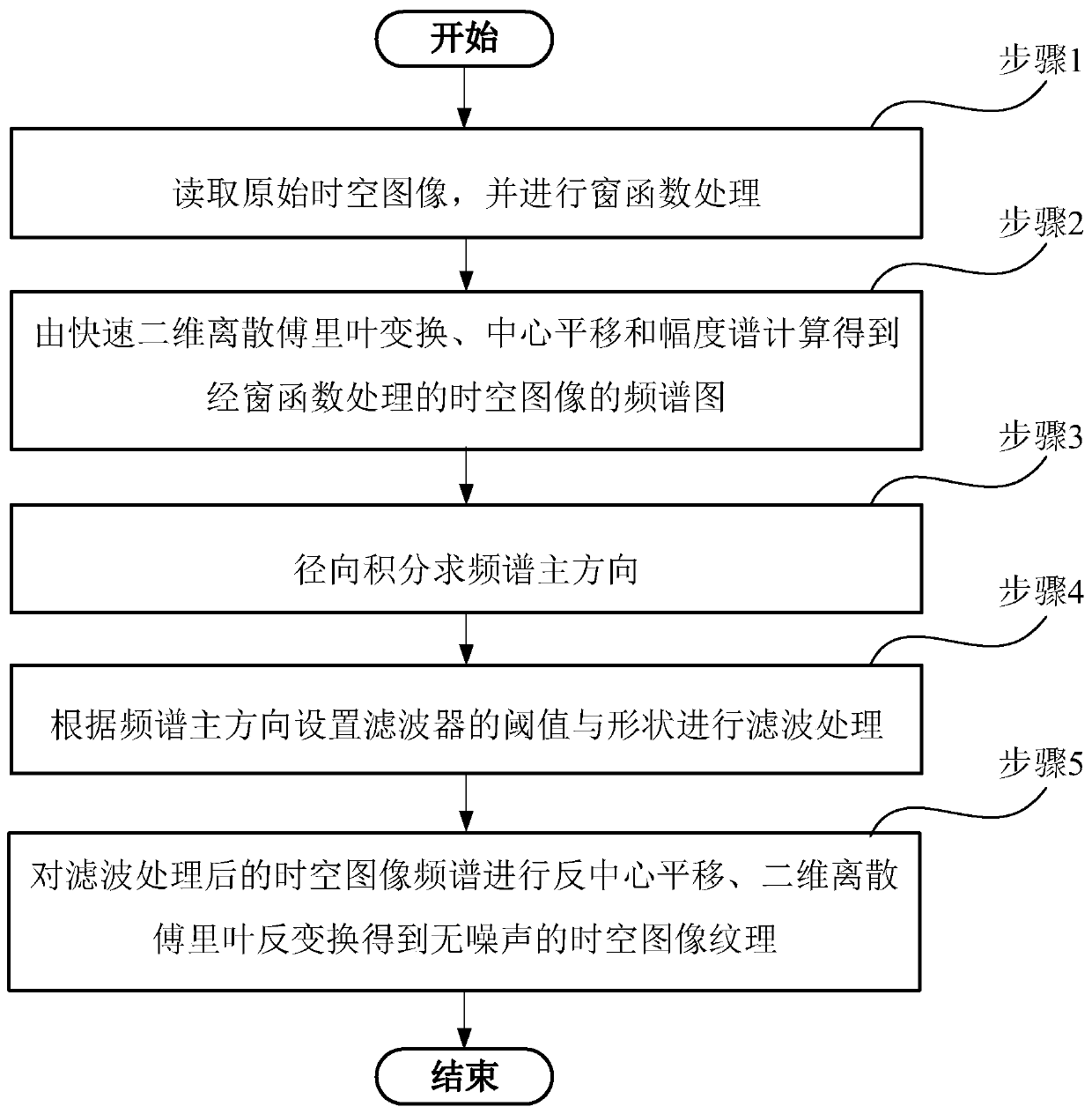 Space-time image flow measurement texture identification method based on frequency domain filtering technology