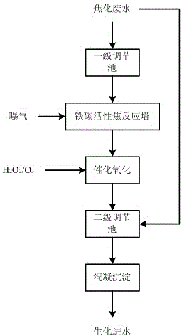 Coupling processing technology for steadily improving biodegradability of coking wastewater