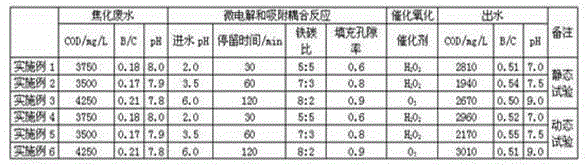 Coupling processing technology for steadily improving biodegradability of coking wastewater