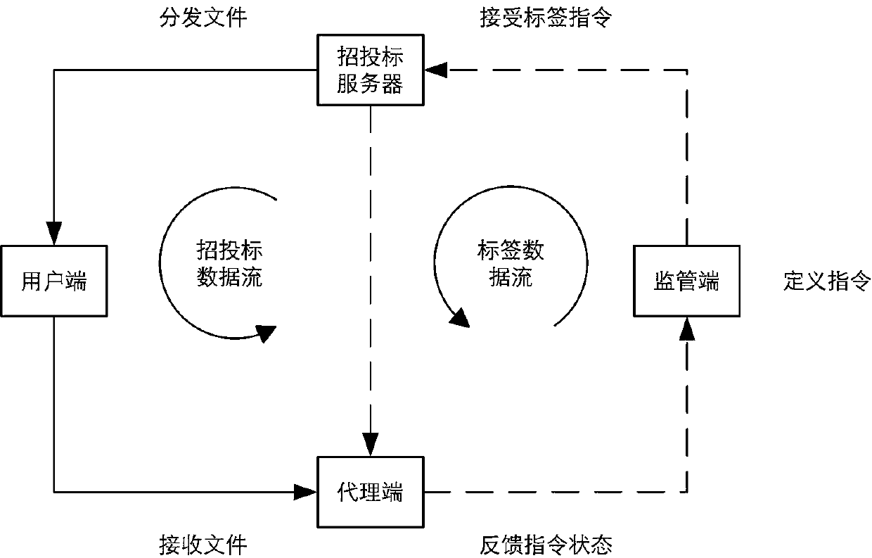 Rapid exchange method and bidding and tendering method of bidding and tendering data