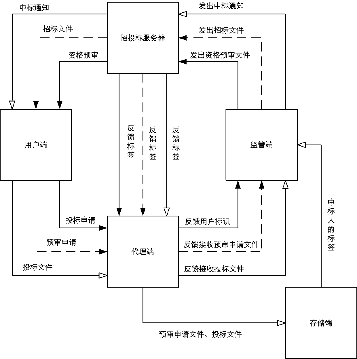 Rapid exchange method and bidding and tendering method of bidding and tendering data