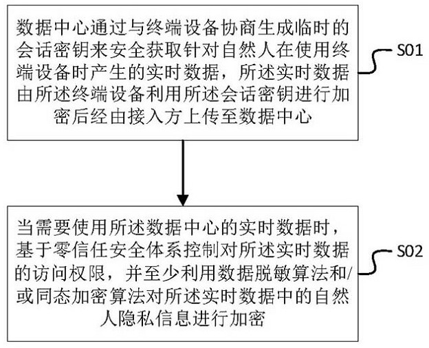 Natural person database privacy security protection method, device and terminal equipment