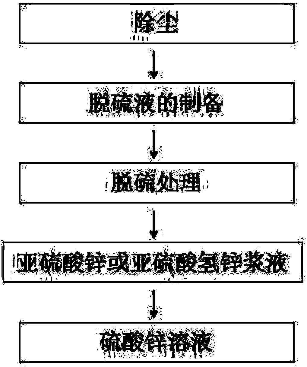 Metal-smelting desulfurizing and dedusting technology for environmentally friendly deduster