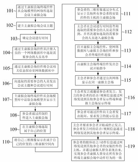 Virtual-reality-based network conference method