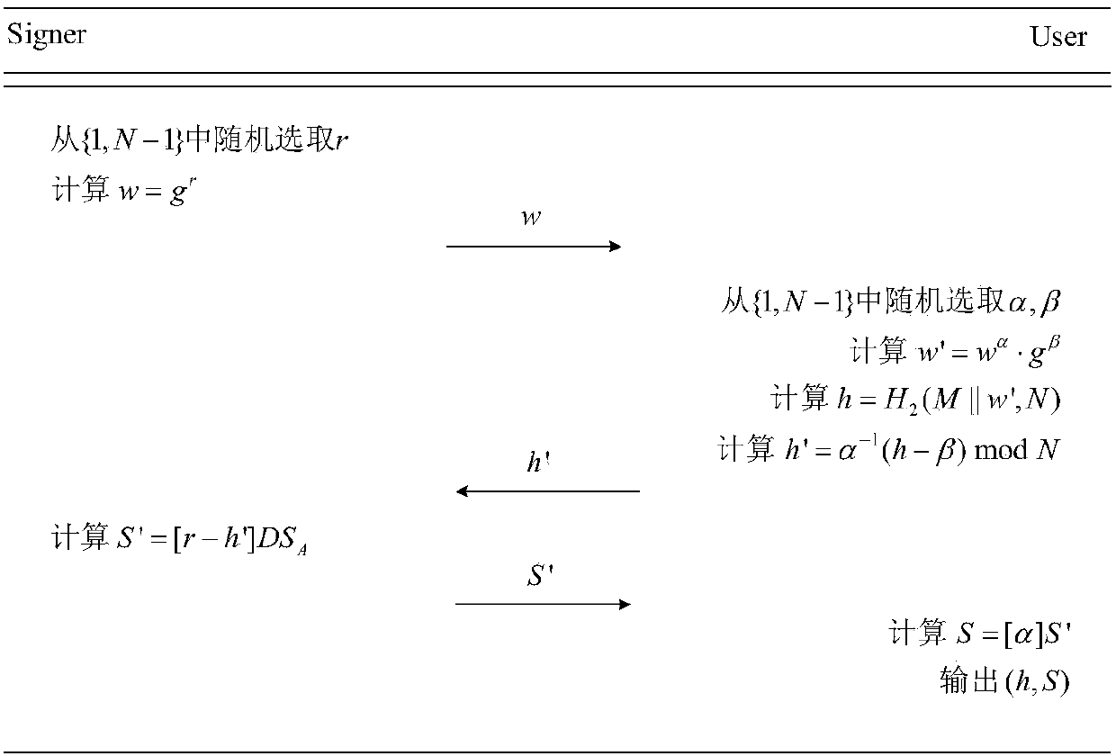 Blind signature generation method and system based on SM9 digital signature