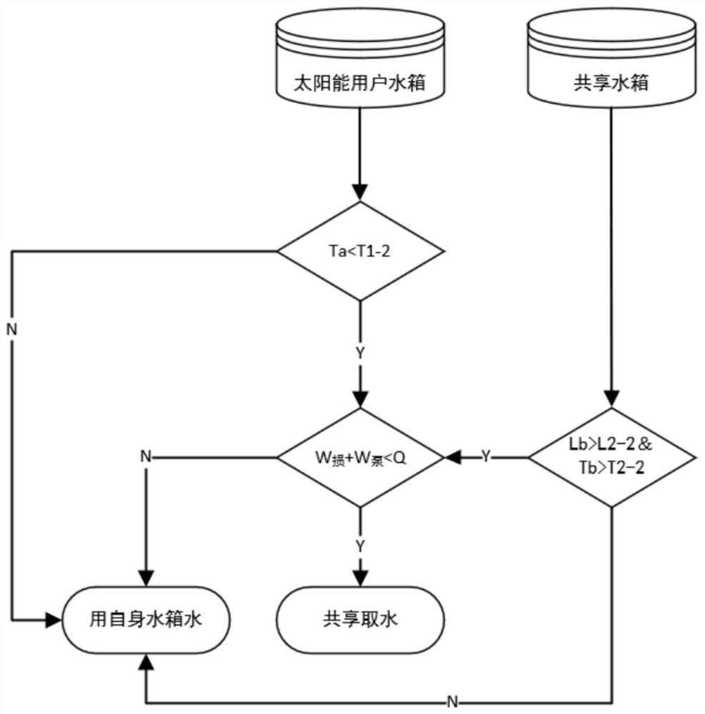 A regional distributed hot water sharing system and control method