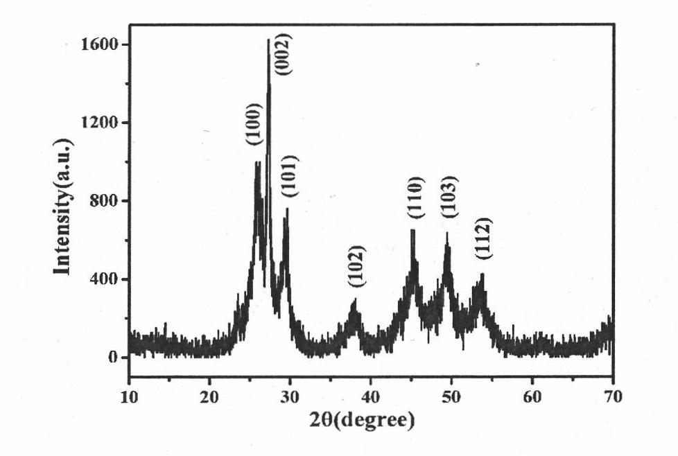 Solvothermal controllable method for preparing ZnSe and ZnTe nano materials