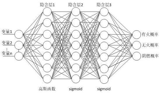 Multi-source information fusion fire prediction method based on dynamic integrated neural network