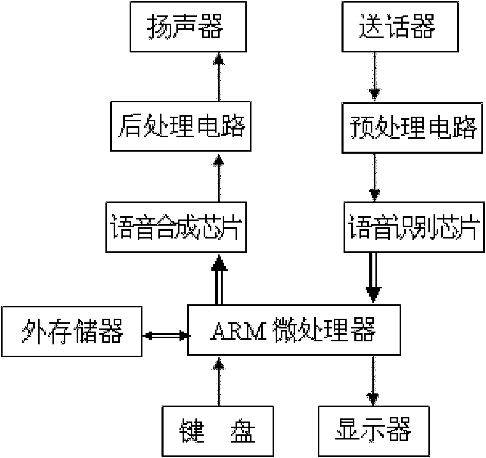 Sentence and speech conversion device for the deaf to communicate with outside world