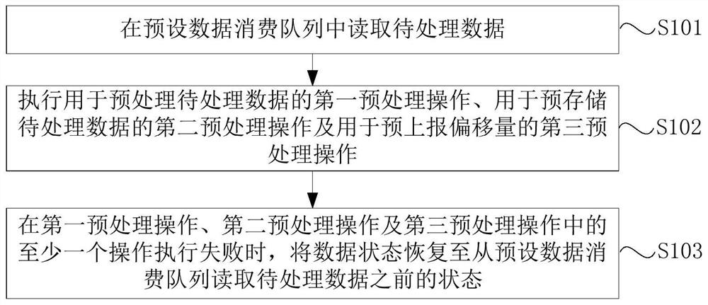 Data processing method, device and system, electronic equipment and storage medium