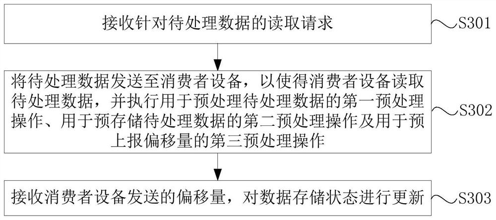 Data processing method, device and system, electronic equipment and storage medium