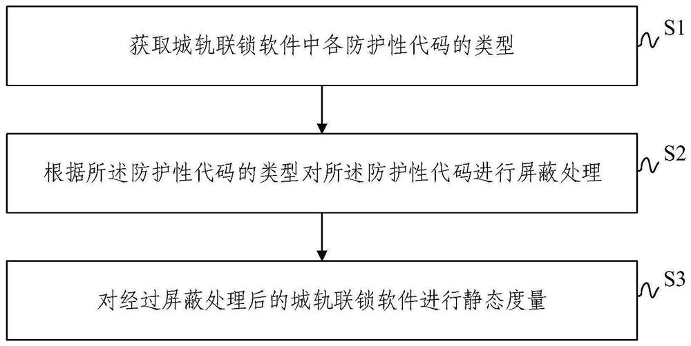 Urban rail interlocking software code static measurement method and system