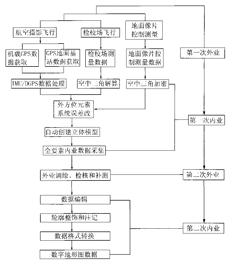 Two-outside and two-inside measuring method for large-scale aviation digital photography