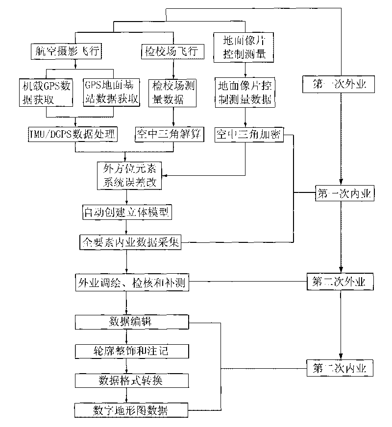 Two-outside and two-inside measuring method for large-scale aviation digital photography