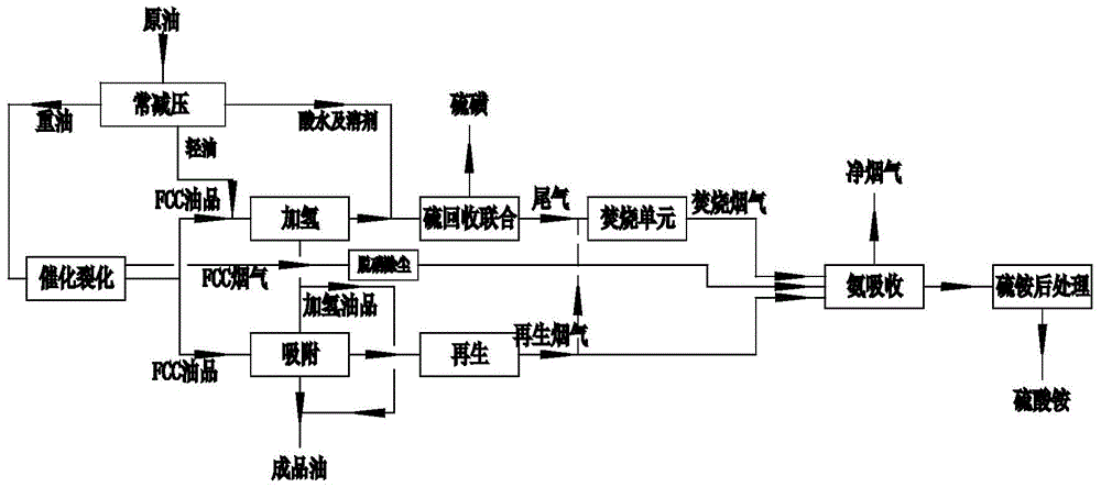 Integrated ammonia-process desulfurization method of various acidic gases in oil refining device