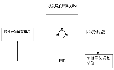 Navigation method realized by means of loose combination of visual navigation/inertial navigation