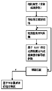 Navigation method realized by means of loose combination of visual navigation/inertial navigation