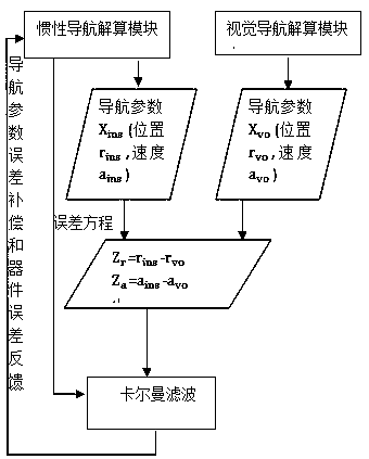 Navigation method realized by means of loose combination of visual navigation/inertial navigation