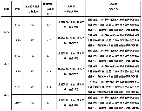 Emulsified waste water treatment oil removing agent and preparation method and use method thereof