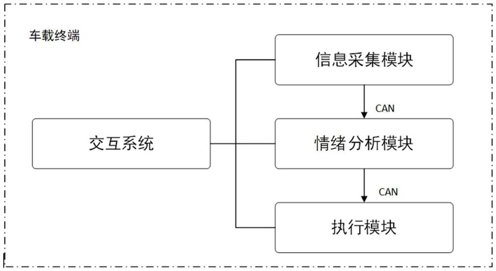 Vehicle-mounted interaction system based on emotion perception and voice interaction