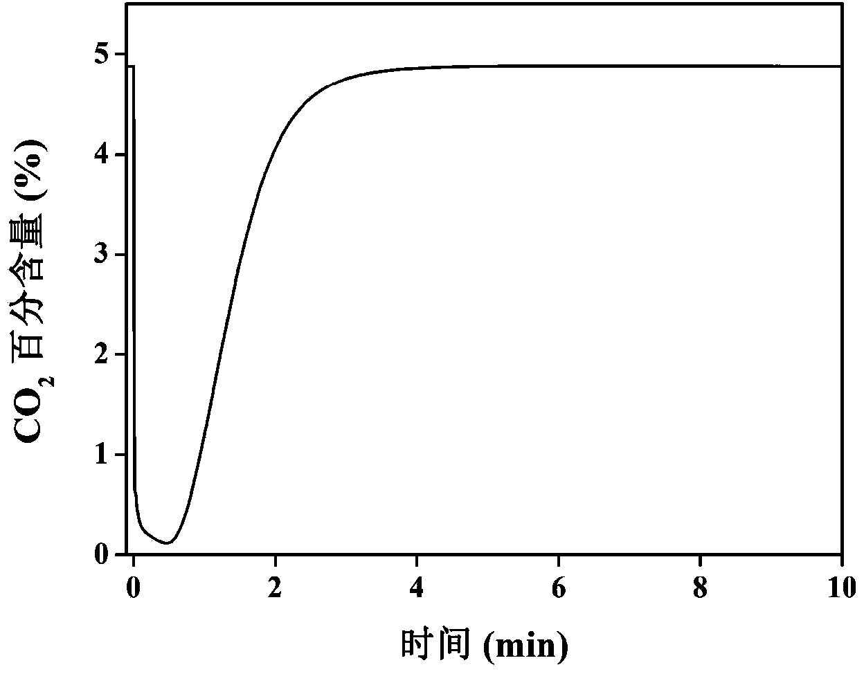 Preparation and modification methods of metal-organic frame material Bi-BTC for adsorbing CO2