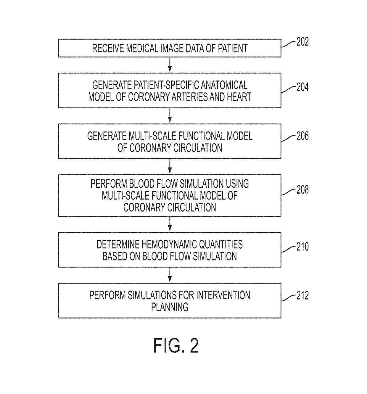 Method and system for multi-scale anatomical and functional modeling of coronary circulation