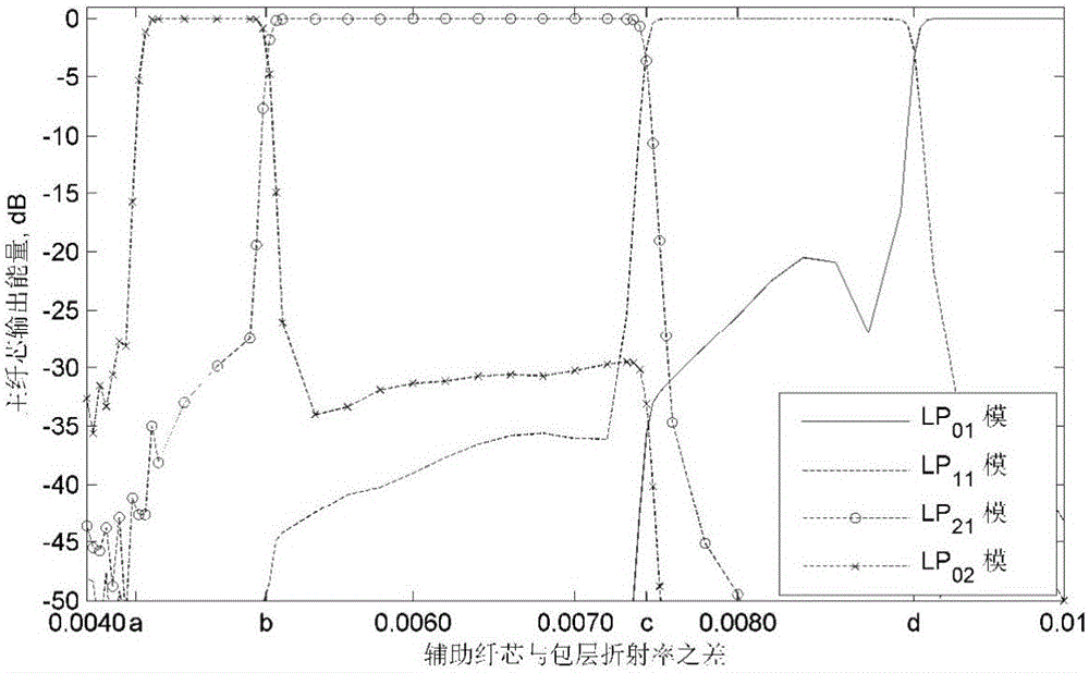 Few-mode fiber device